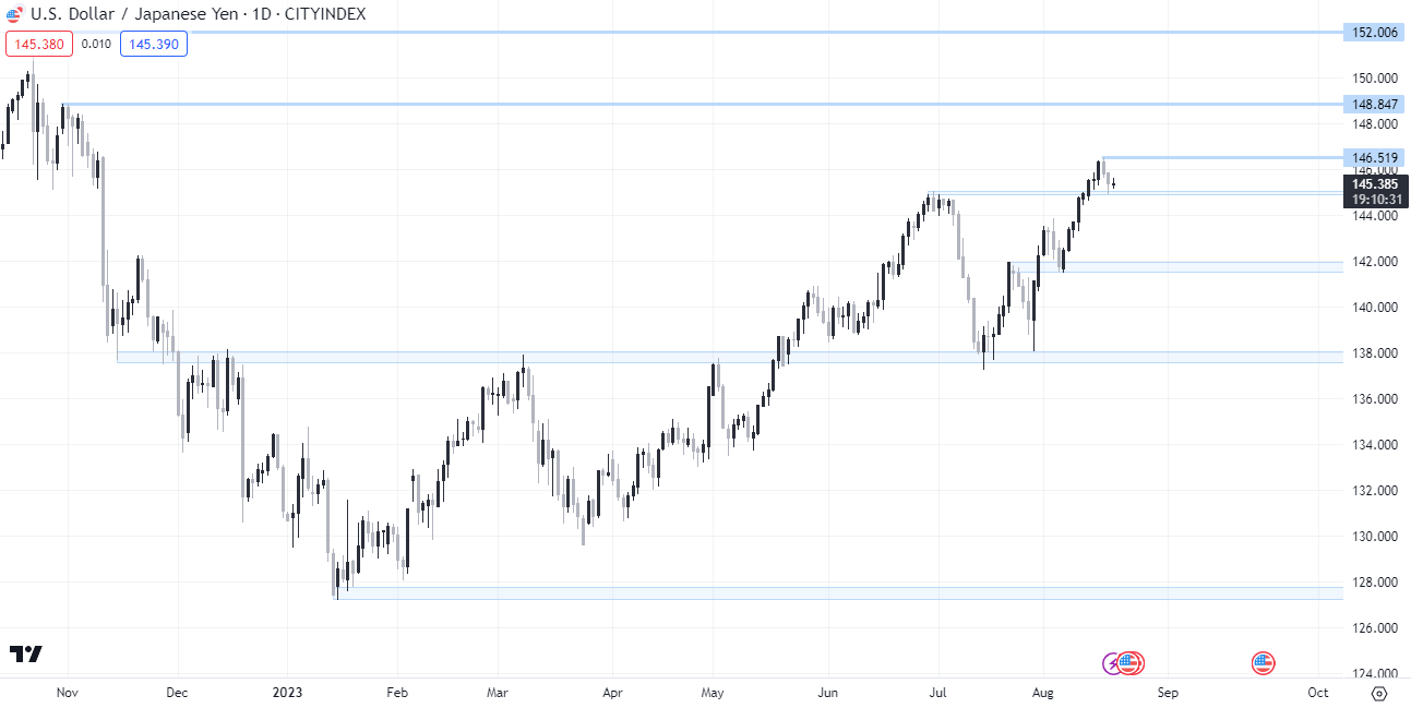 USD/JPY Daily Chart. Source: Trading View