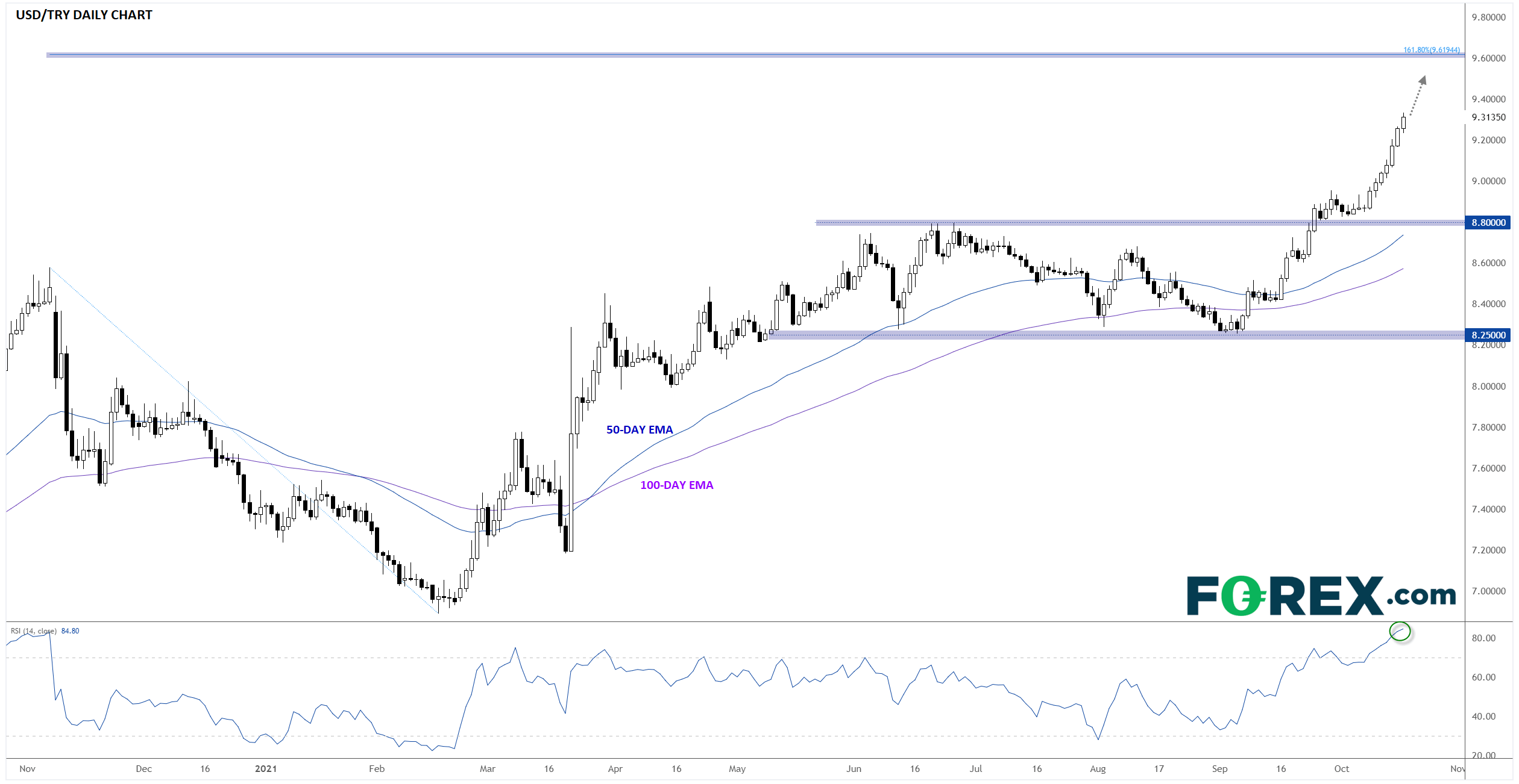 USDTRY10182021