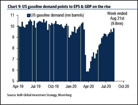 Gasoline demand has almost recovered to the 2019 average