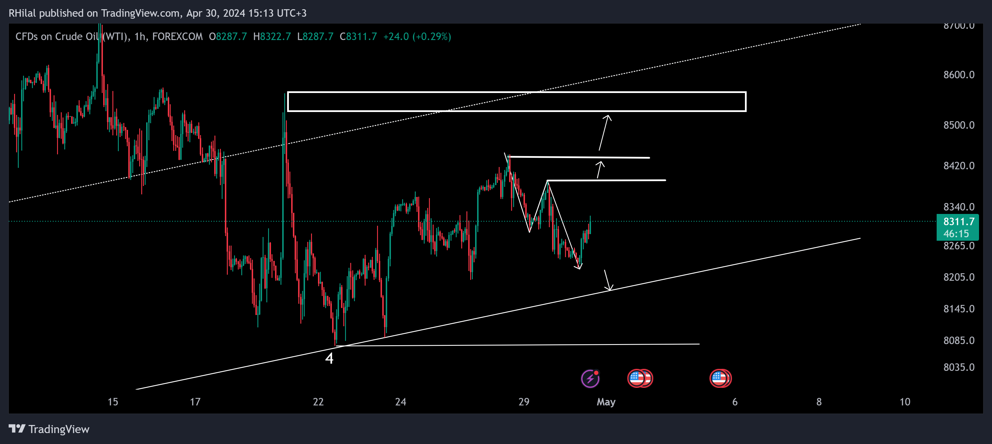 WTI Crude Oil - USOIL