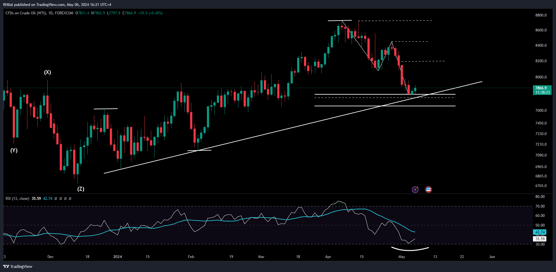 Crude Oil Price Forecast USOIL