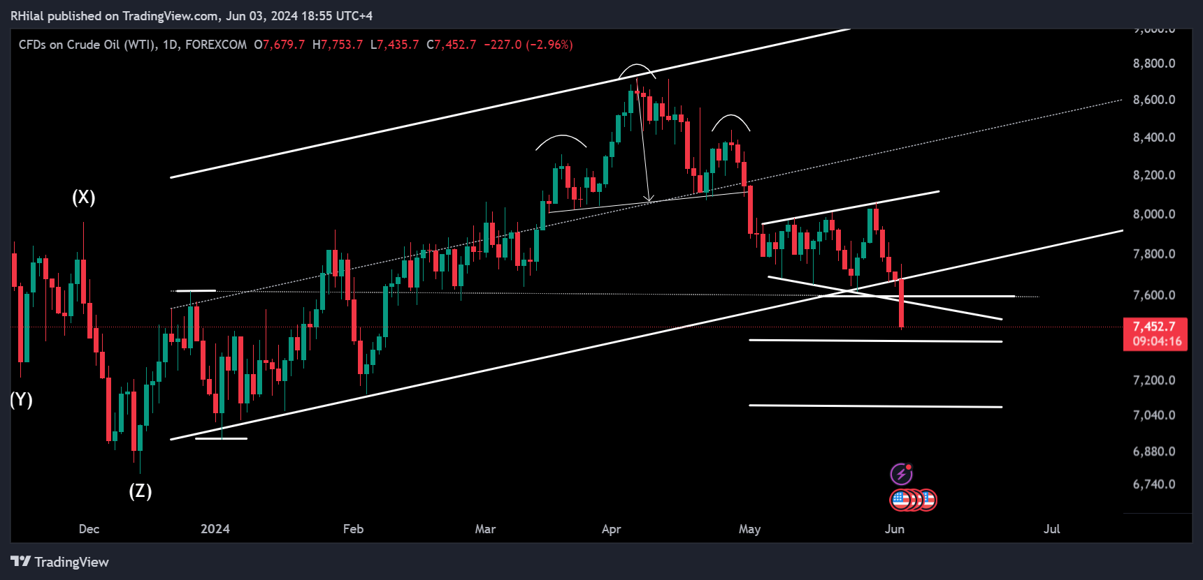 Crude Oil Analysis USOIL_2024-06-03_18-55-44