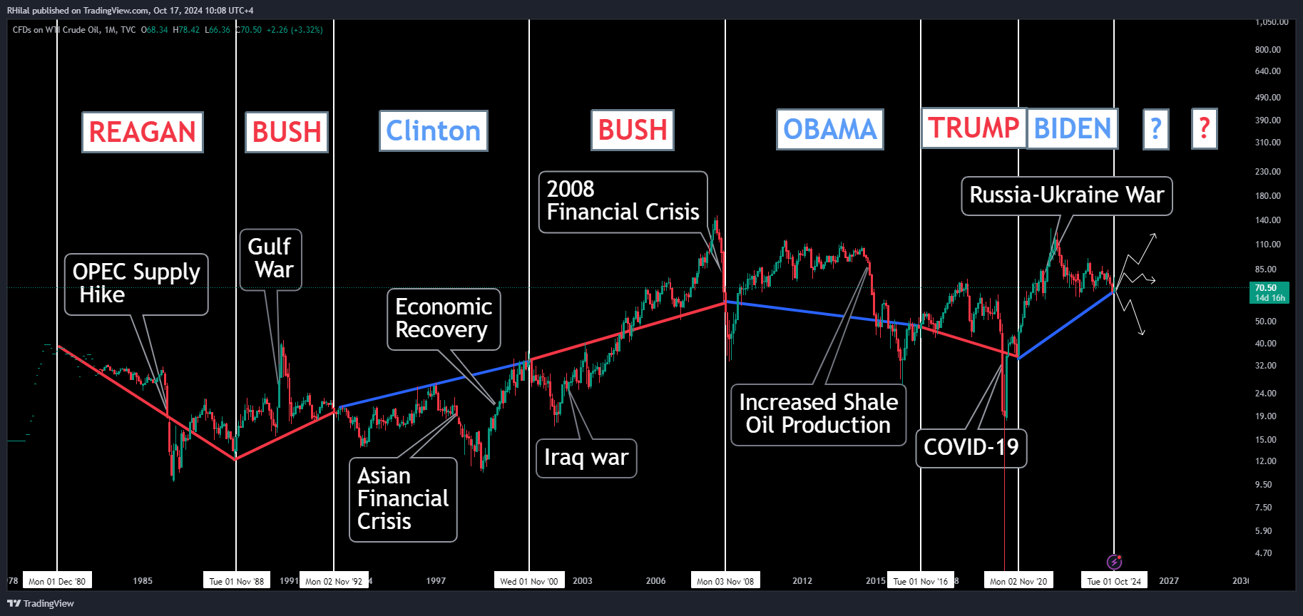 Crude Oil US Election Outlook: USOIL_2024-10-17_10-08-07