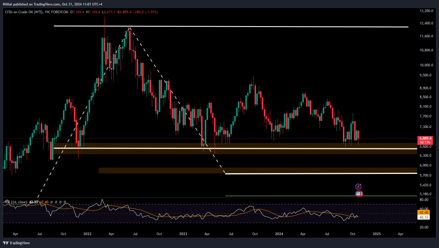 Crude Oil Forecast: USOIL_2024-10-31_11-01-23