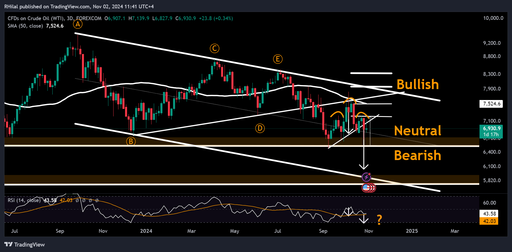 Crude Oil Week Ahead: USOIL_2024-11-02_11-41-35