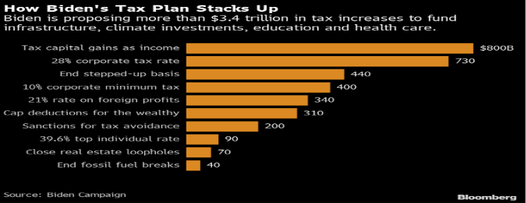 Joe Biden has proposed $3.4 trillion in tax increases