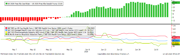 US Healthcare stocks have struggled as Biden's implied odds of winning have risen