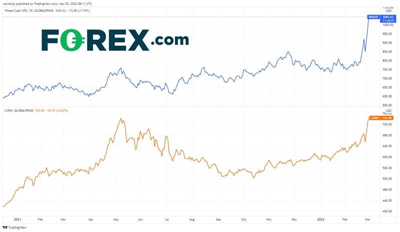 Wheat and corn prices have surged higher since Russia invaded Ukraine