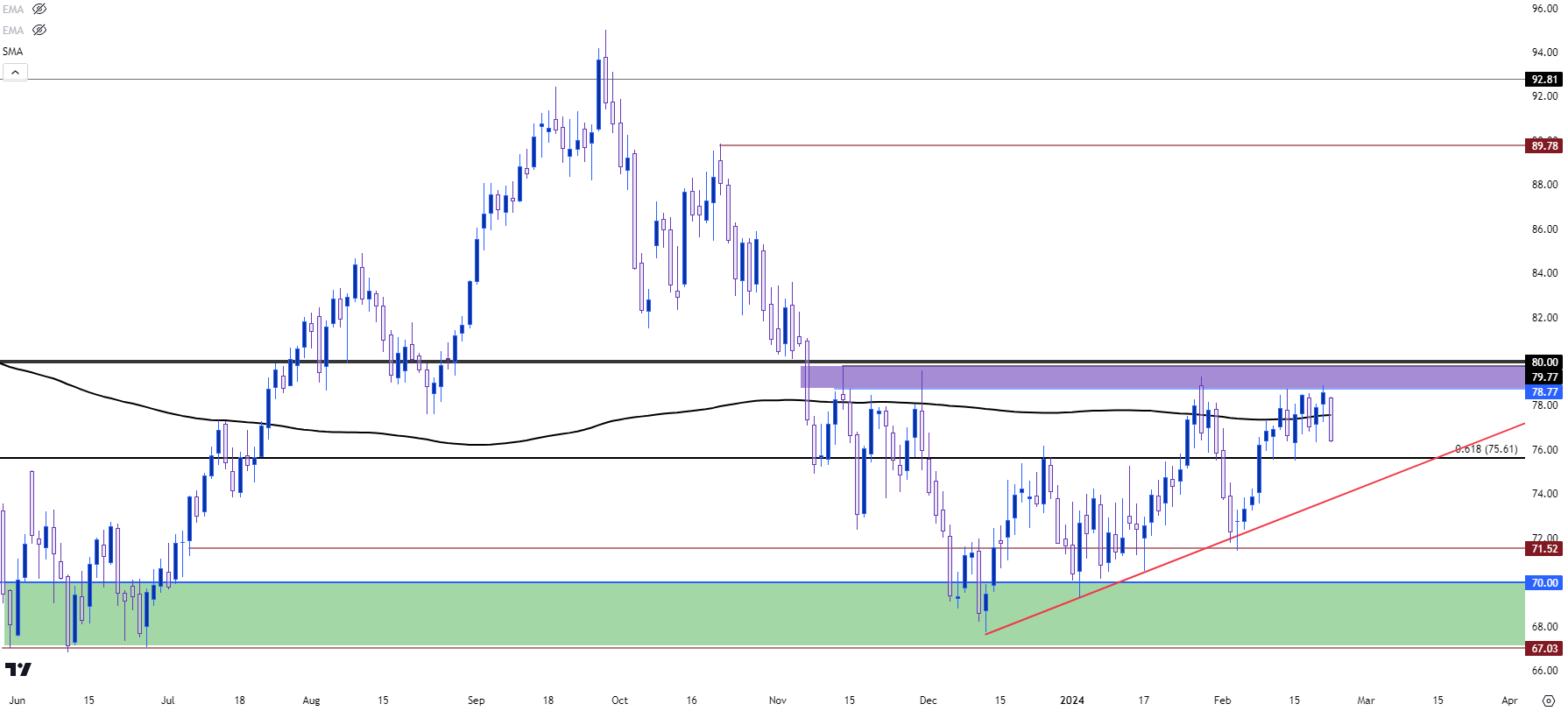 wti crude oil daily 22324