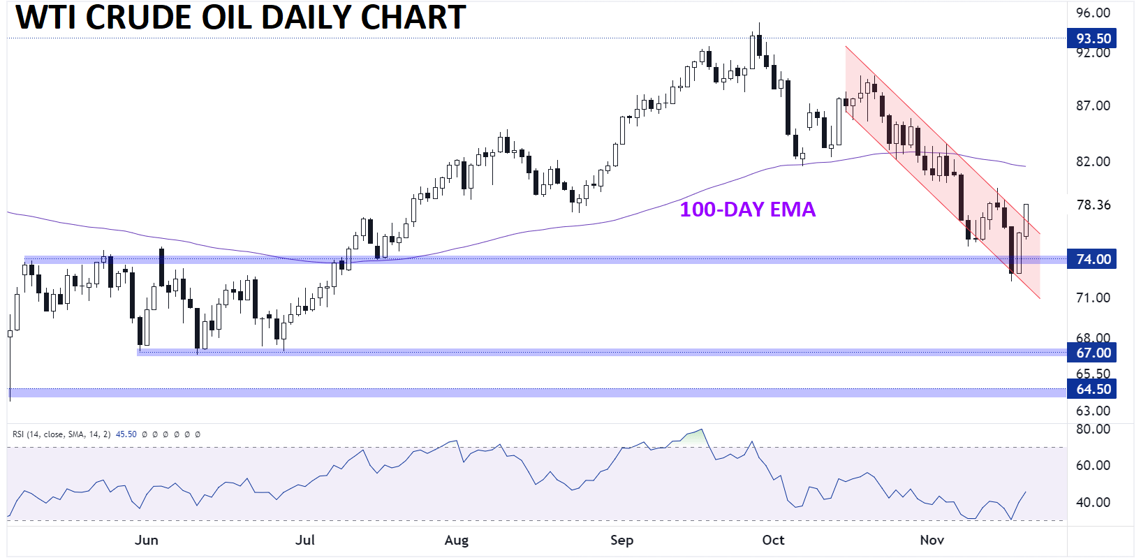 wti_CRUDE_OIL_CHART_11202023