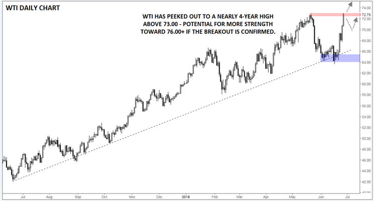 WTI Daily Chart