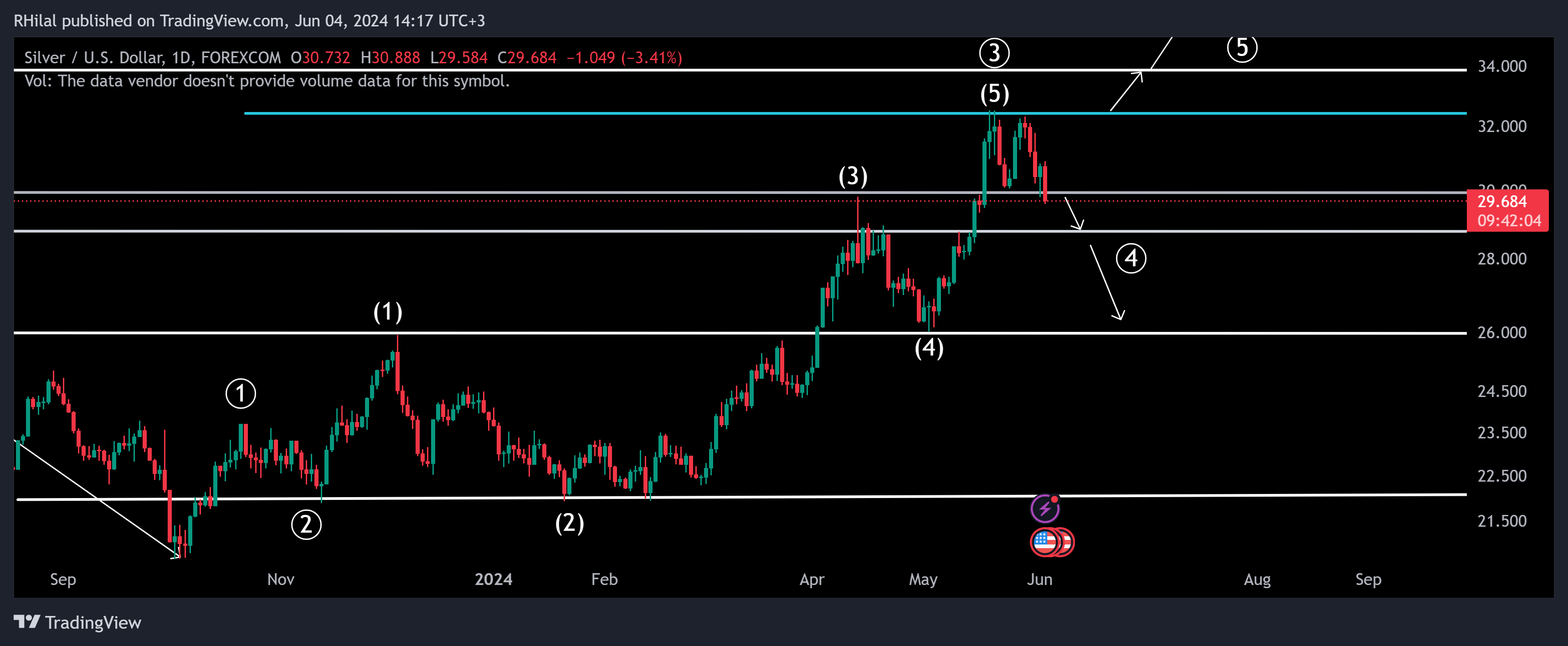 Silver Analysis: XAGUSD_2024-06-04_15-17-55