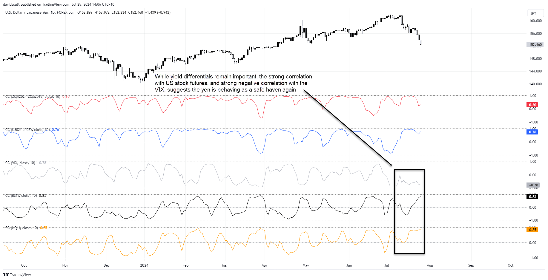 yen correlations july 25 2024